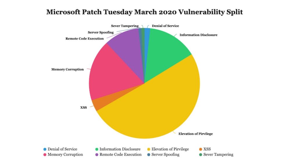 Mircosoft Patch Tuesday March 2020