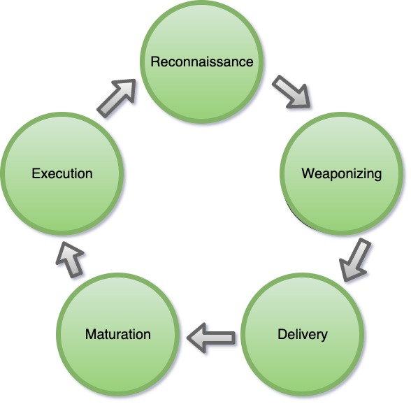 Five phases of chameleon attack