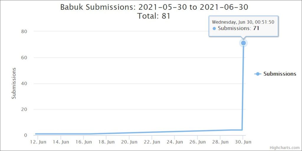 Babuk Locker Ransomware Spike Graph