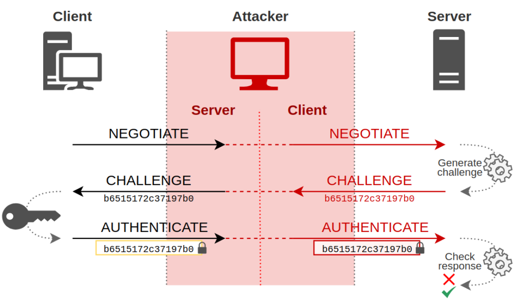 Протокол NTLM. Аутентификация схема. Аутентификации по NTLM. NTLM relay.