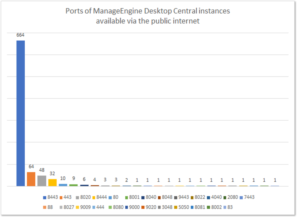 Desktop Central vulnerability