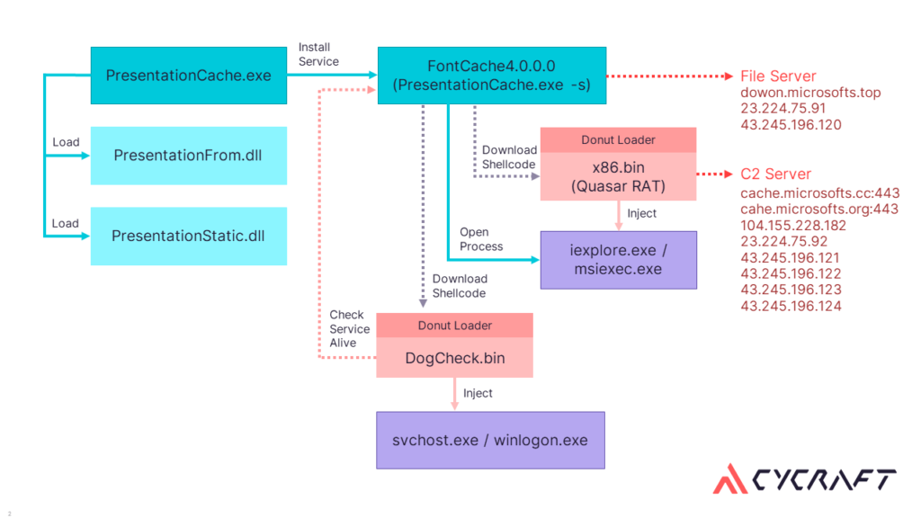 China-based APT10