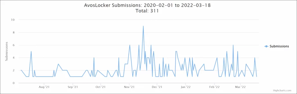 AvosLocker ransomware