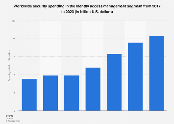 Identity and access management system