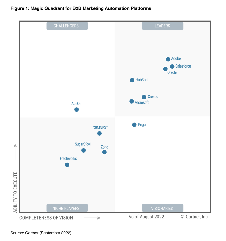 Marketing Automation Platforms