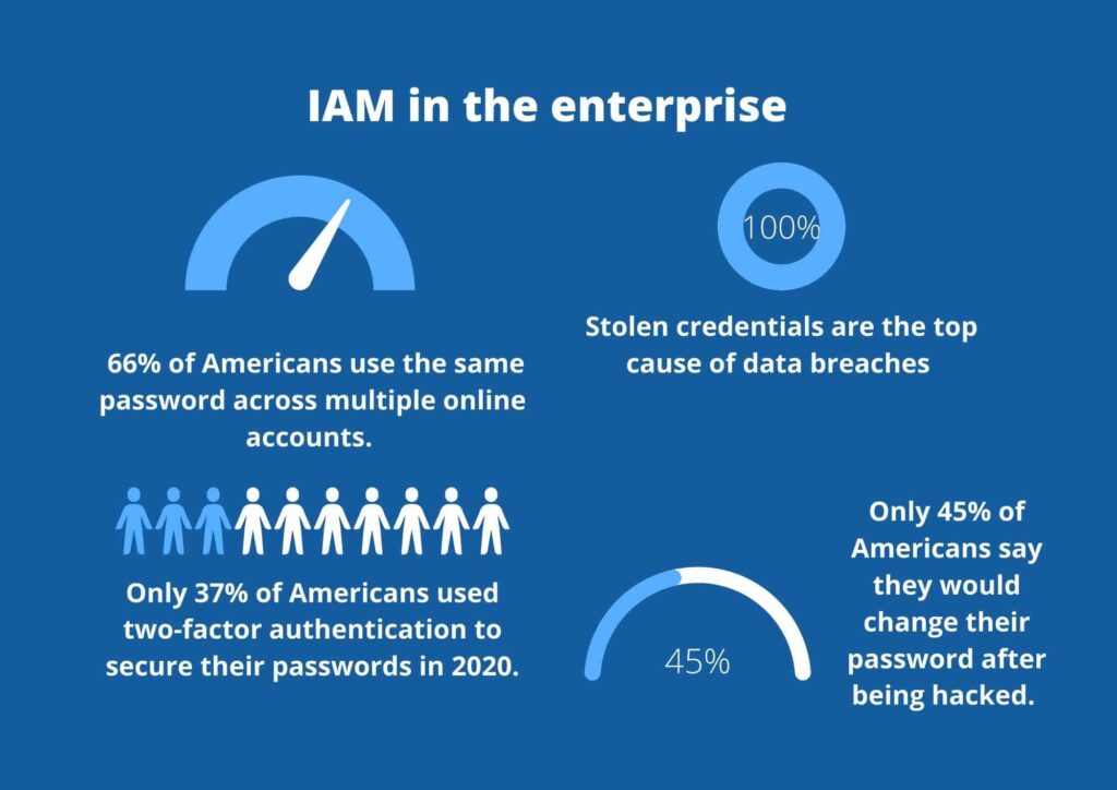 Identity and access management system