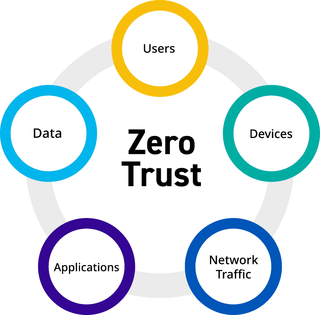 Zero Trust Security Model