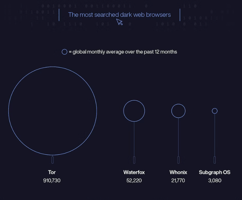 How to access Dark Web?