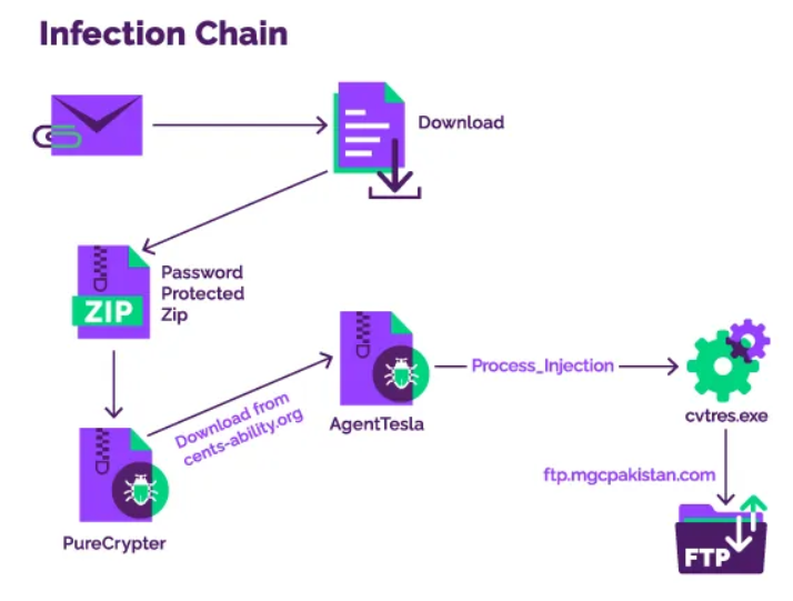 PureCryptor Malware