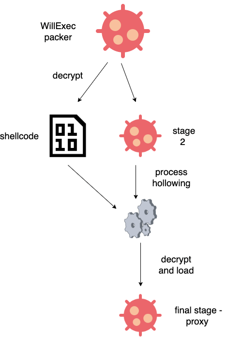 MyloBot Botnet