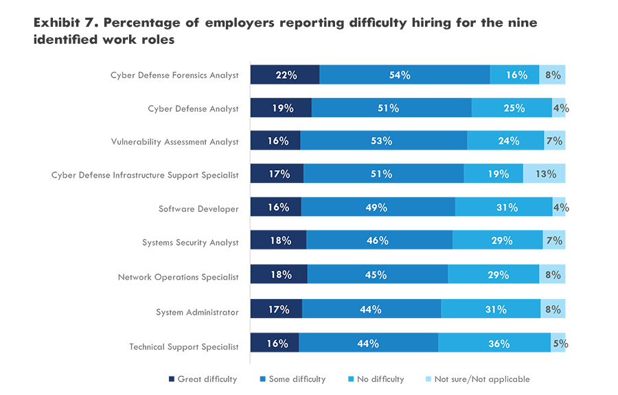 Cybersecurity jobs