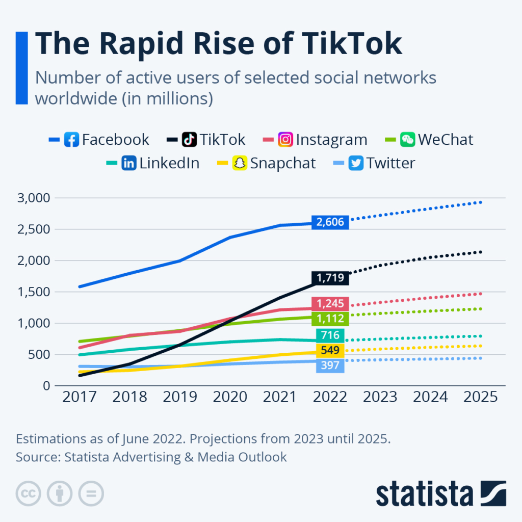 UK Fines TikTok - Growth of TikTok