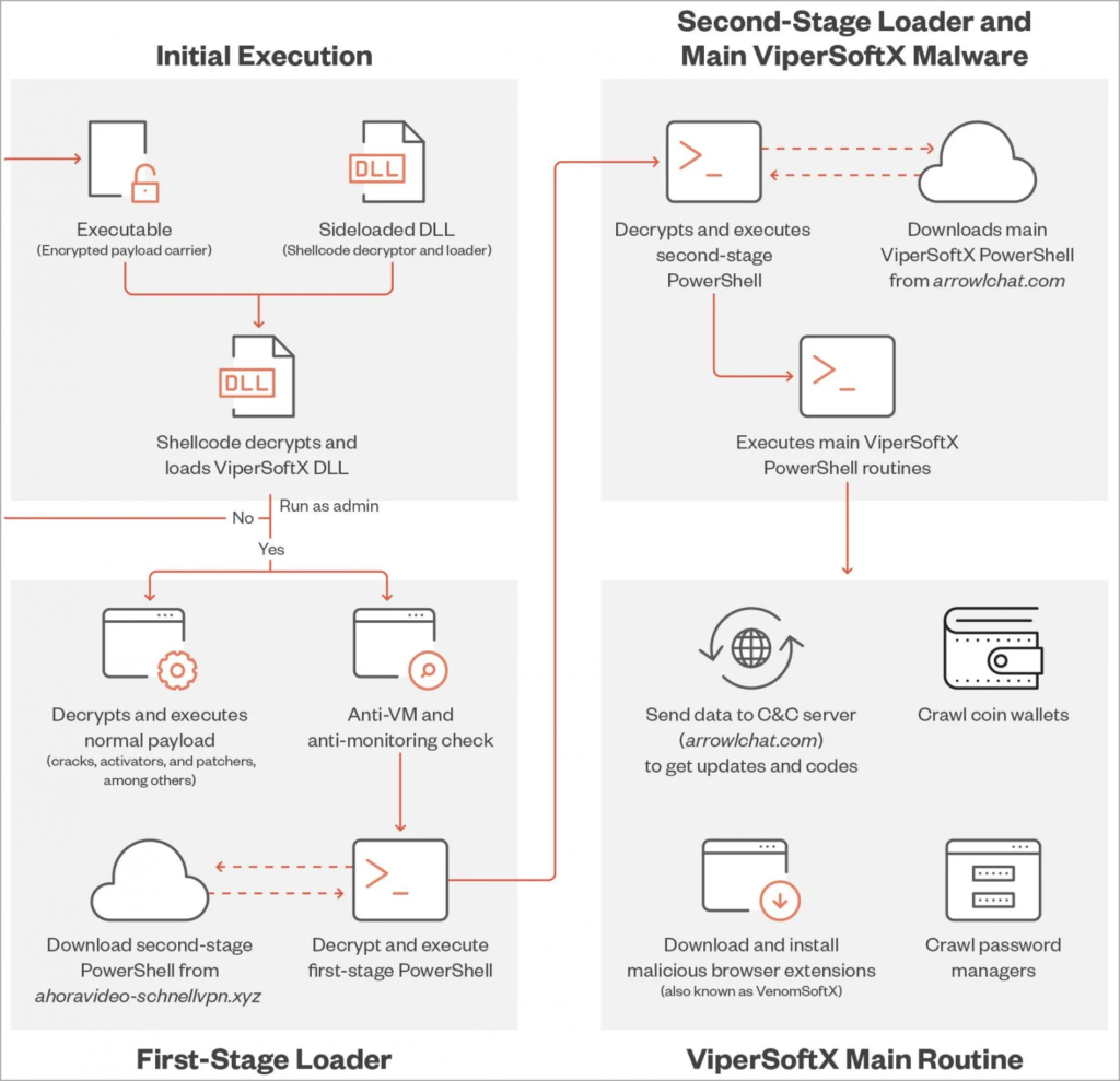 ViperSoftX Malware