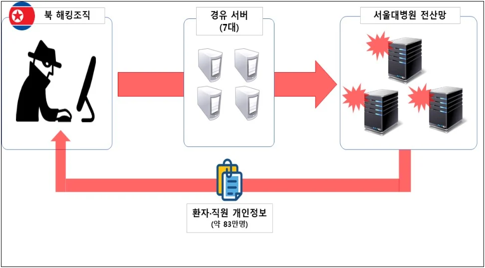 North Korean Hackers