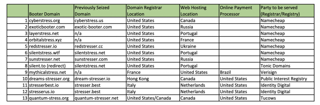 FBI seizes 13 domains